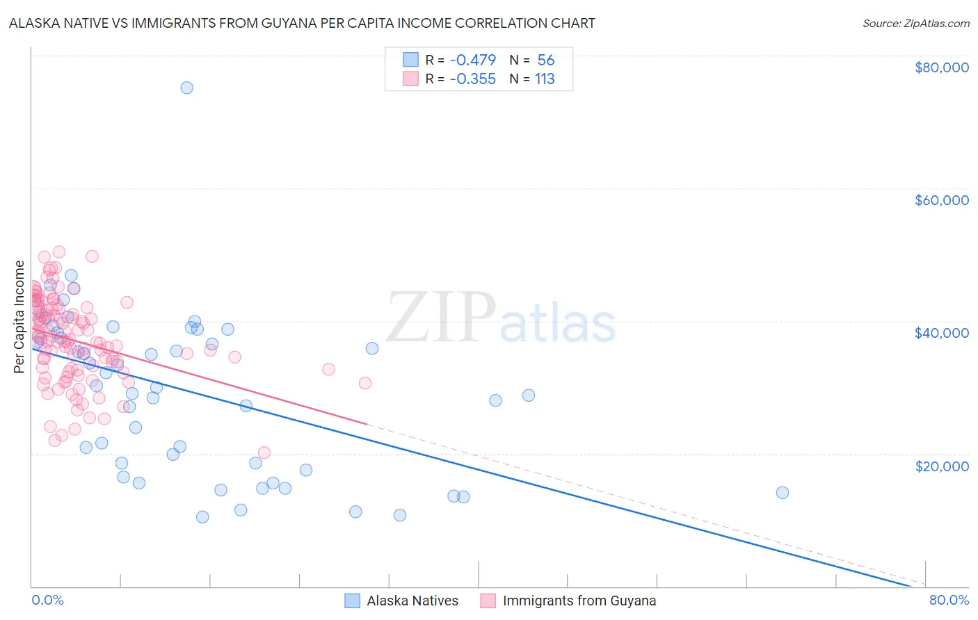 Alaska Native vs Immigrants from Guyana Per Capita Income