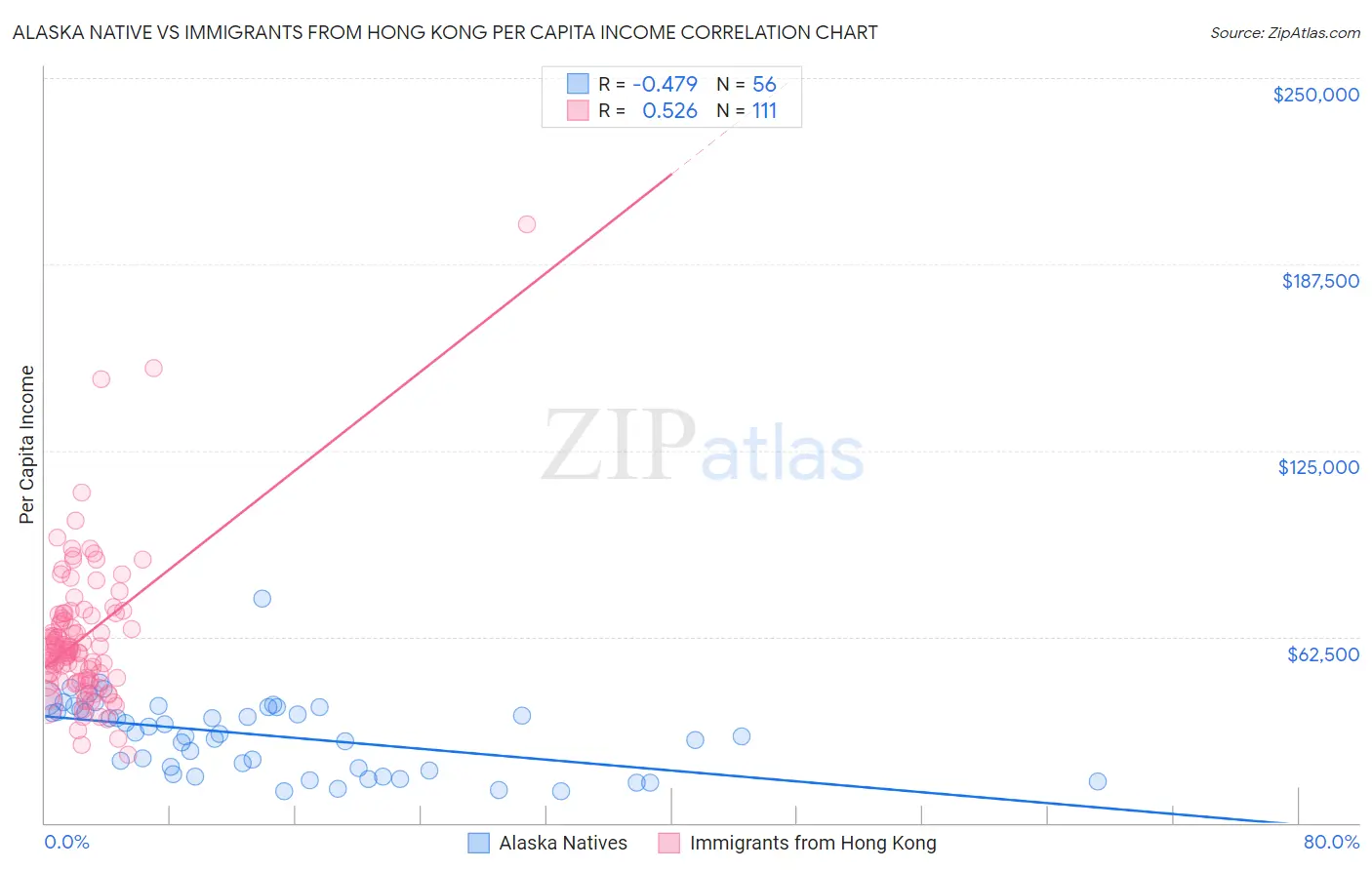 Alaska Native vs Immigrants from Hong Kong Per Capita Income