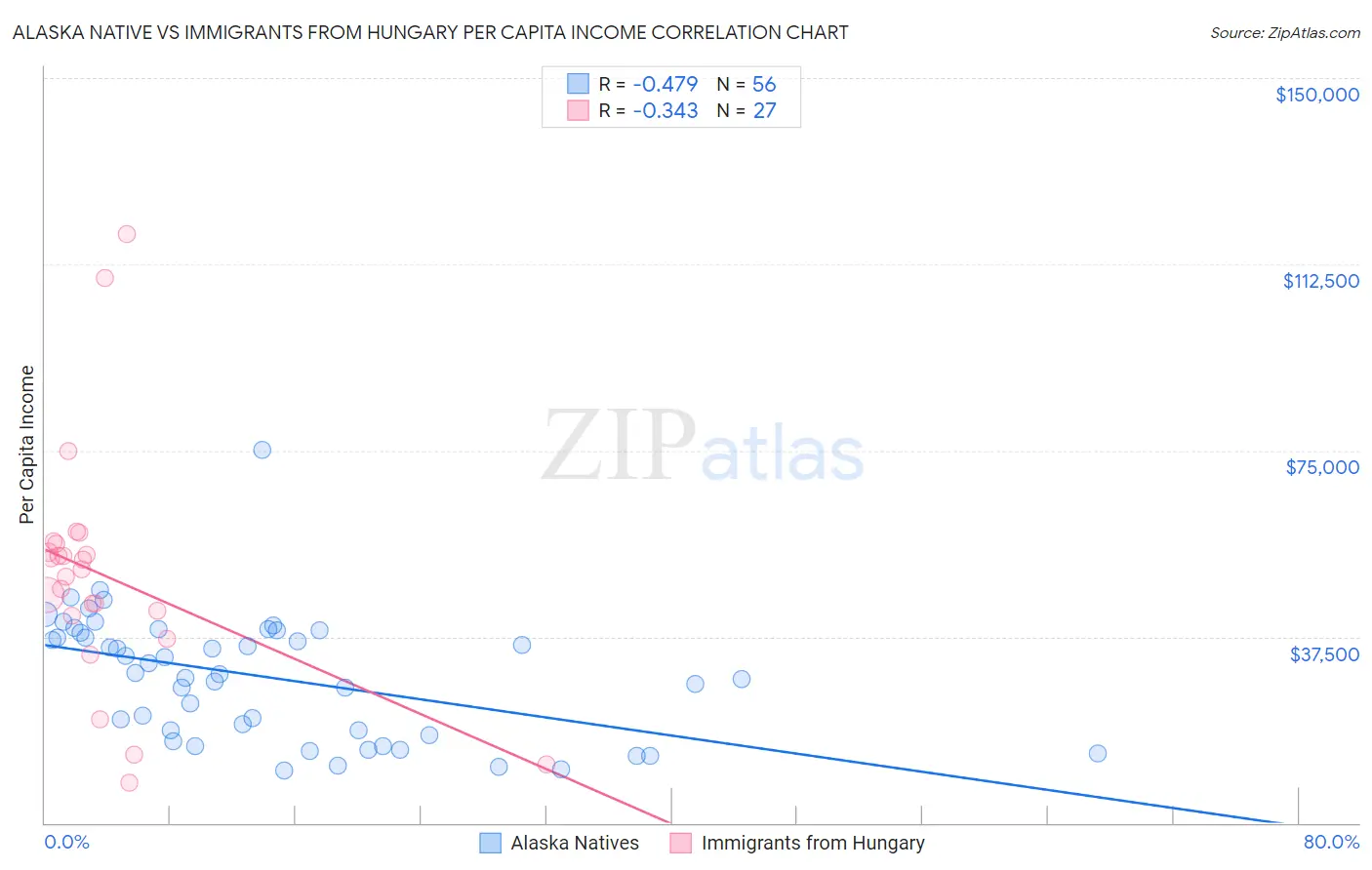 Alaska Native vs Immigrants from Hungary Per Capita Income