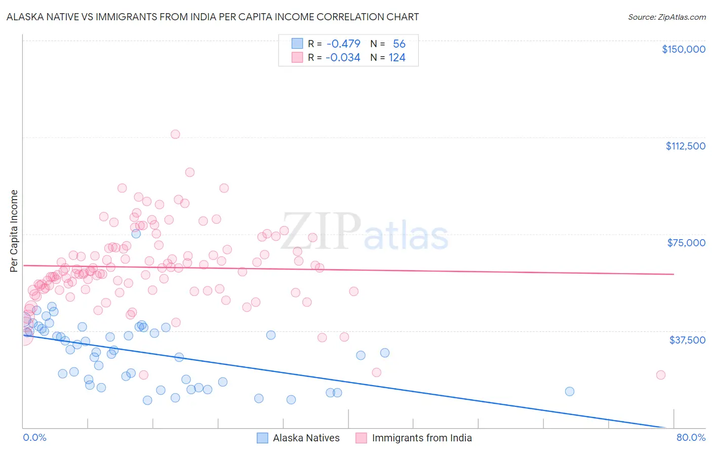Alaska Native vs Immigrants from India Per Capita Income