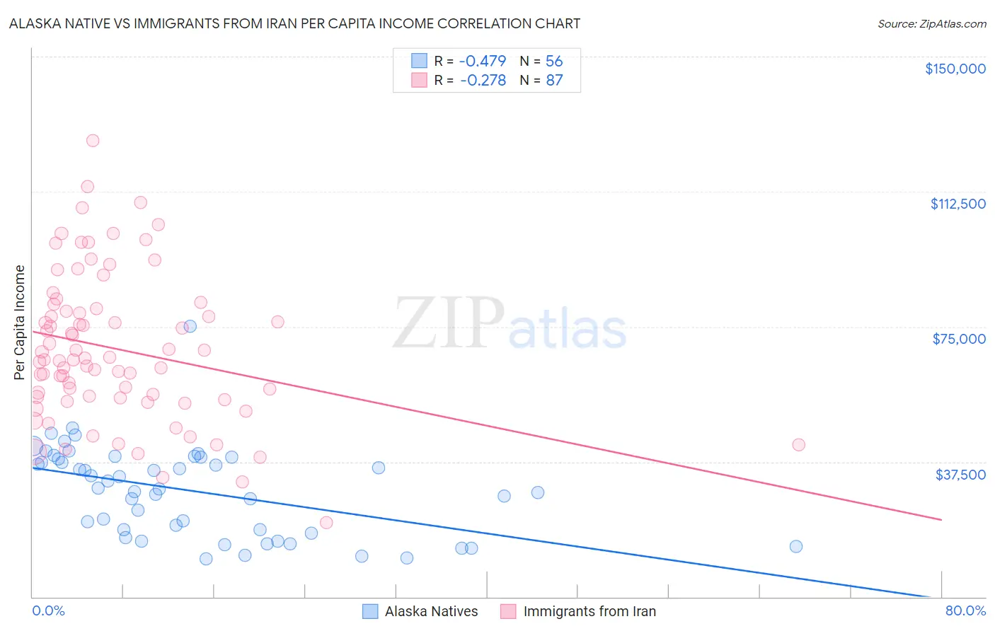 Alaska Native vs Immigrants from Iran Per Capita Income