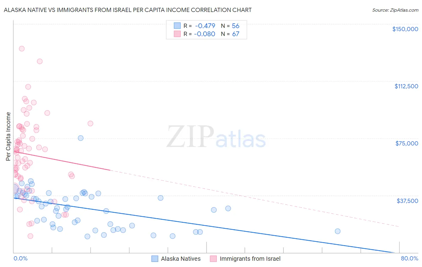 Alaska Native vs Immigrants from Israel Per Capita Income