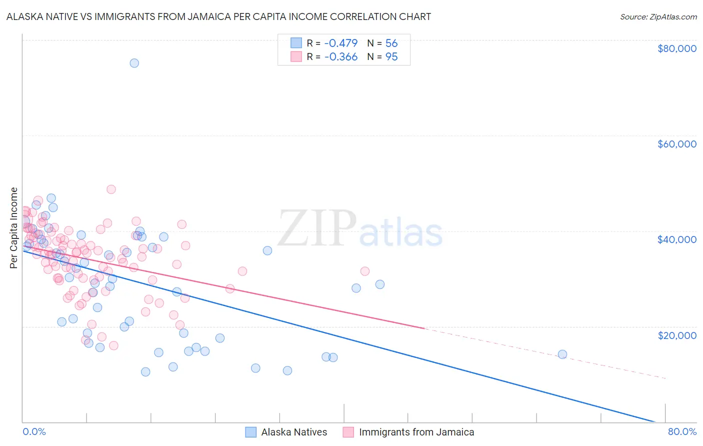 Alaska Native vs Immigrants from Jamaica Per Capita Income