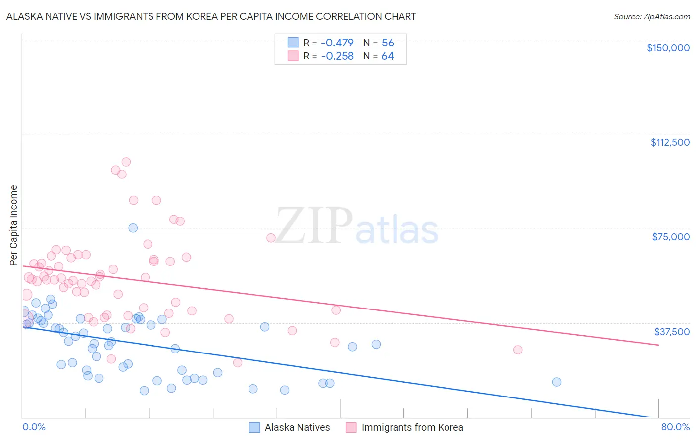 Alaska Native vs Immigrants from Korea Per Capita Income