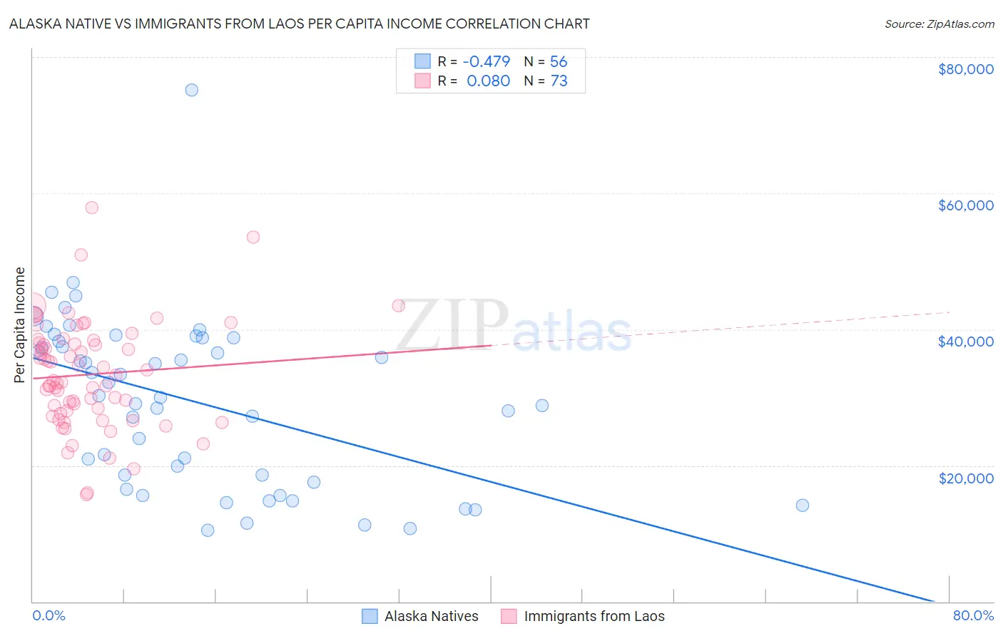 Alaska Native vs Immigrants from Laos Per Capita Income