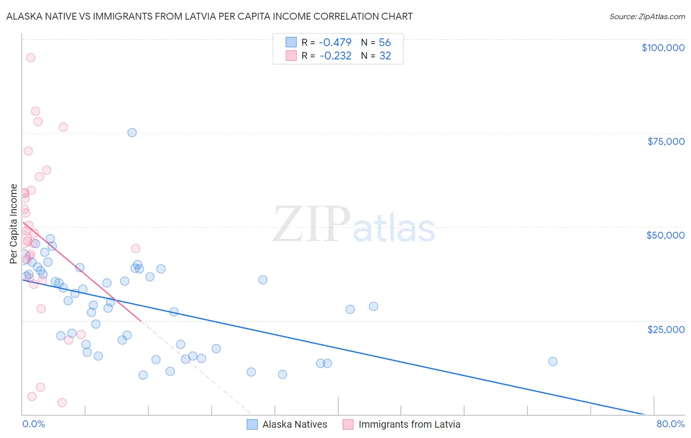 Alaska Native vs Immigrants from Latvia Per Capita Income