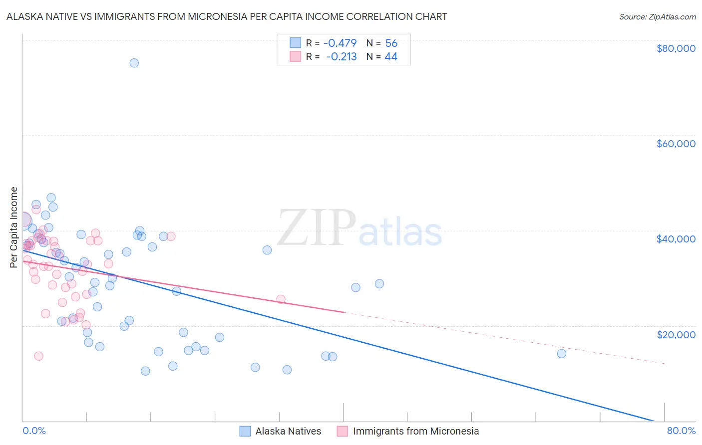 Alaska Native vs Immigrants from Micronesia Per Capita Income