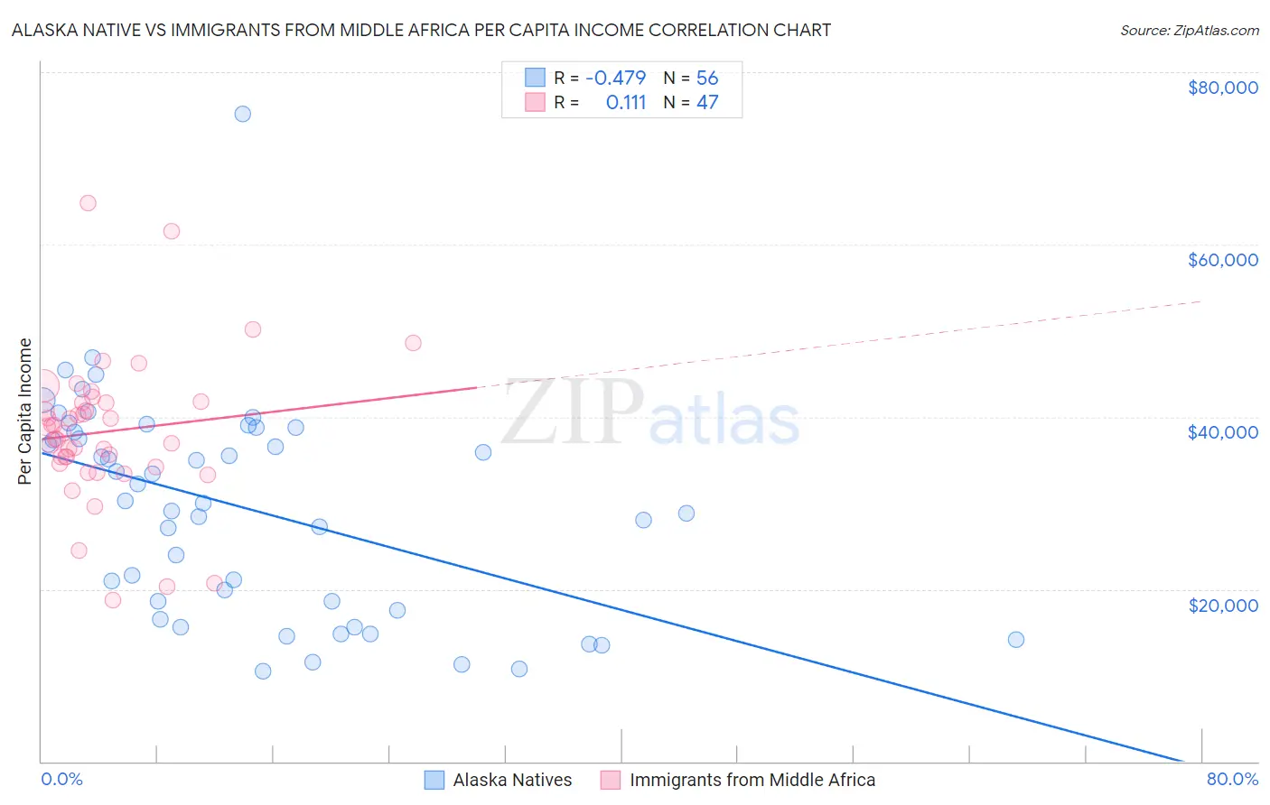Alaska Native vs Immigrants from Middle Africa Per Capita Income