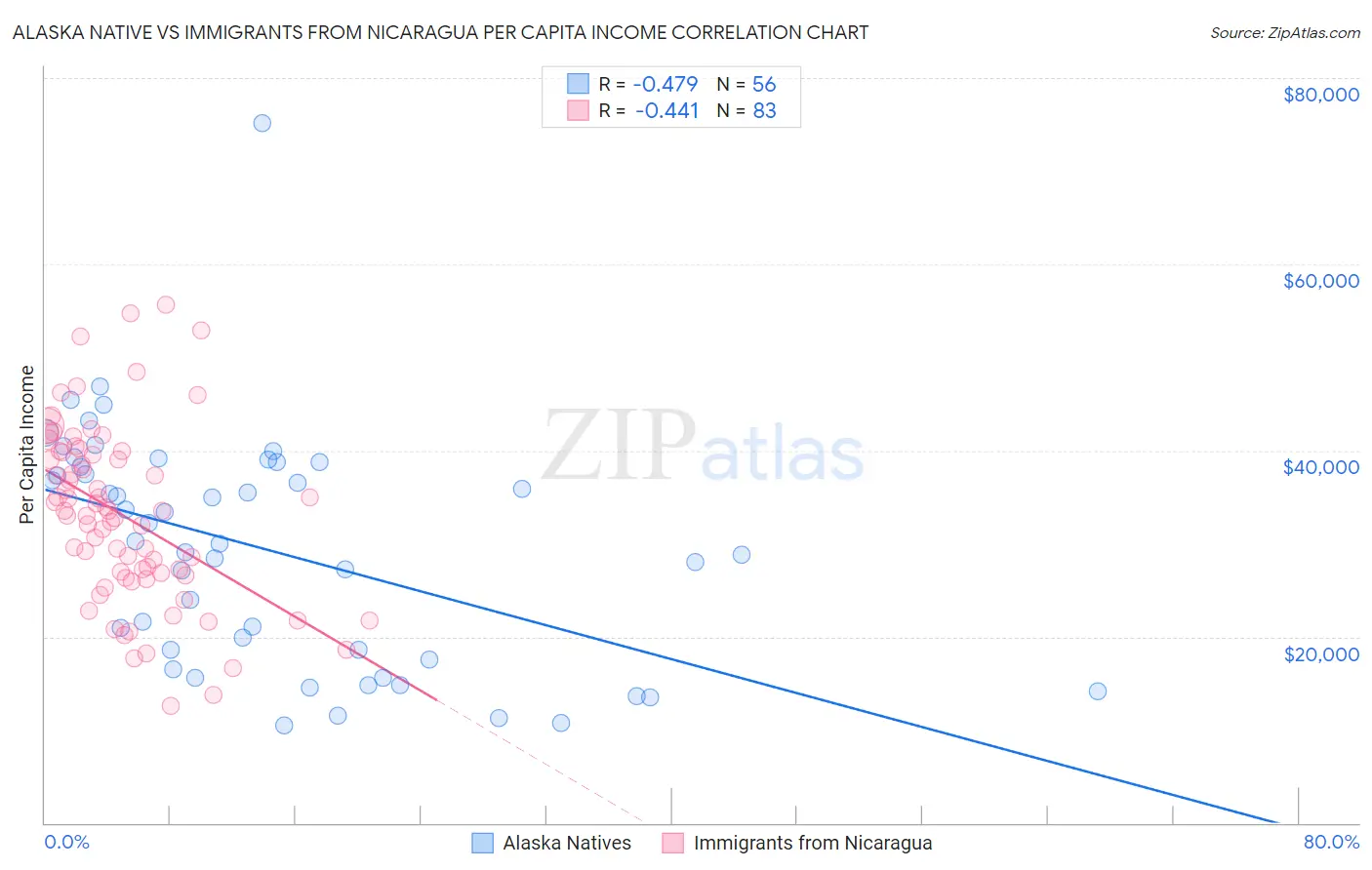 Alaska Native vs Immigrants from Nicaragua Per Capita Income
