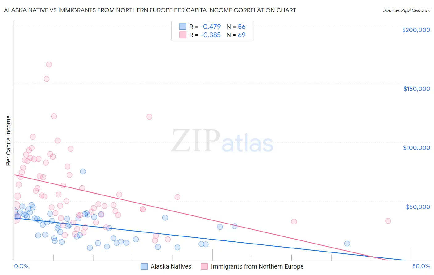 Alaska Native vs Immigrants from Northern Europe Per Capita Income