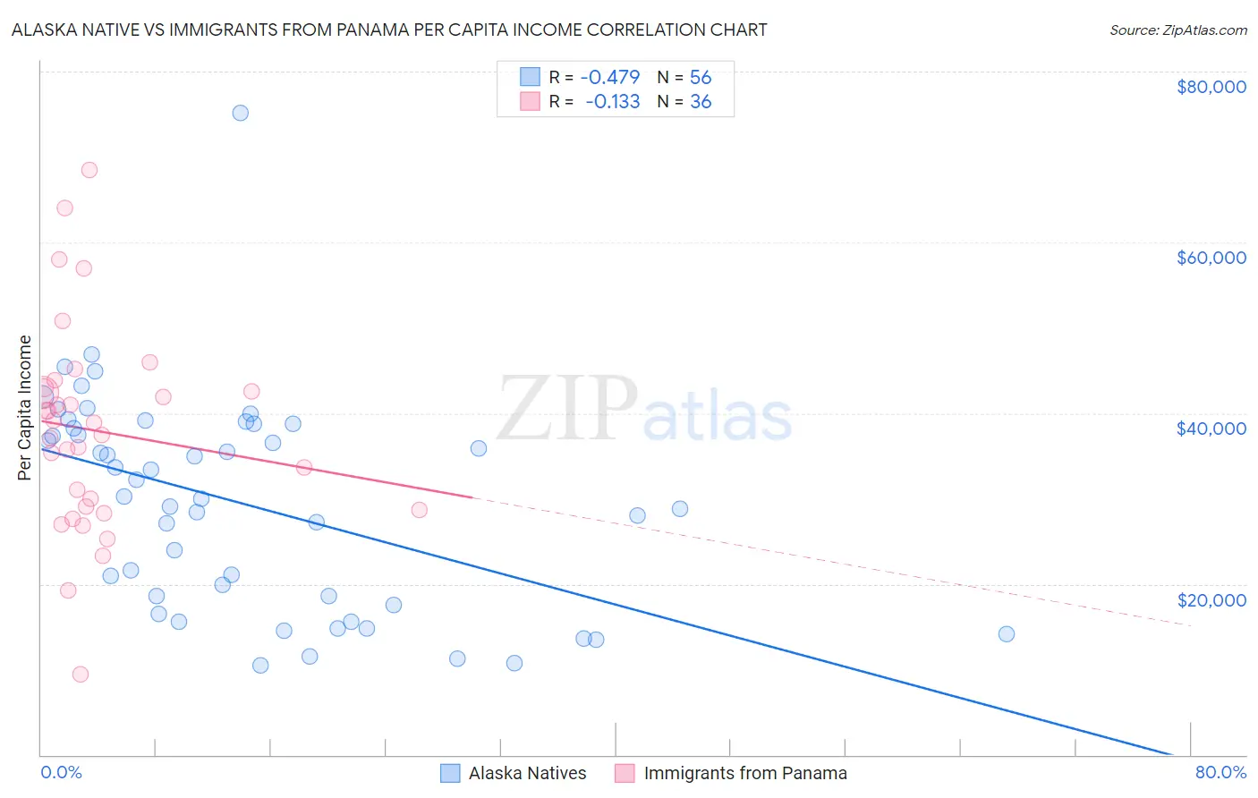 Alaska Native vs Immigrants from Panama Per Capita Income