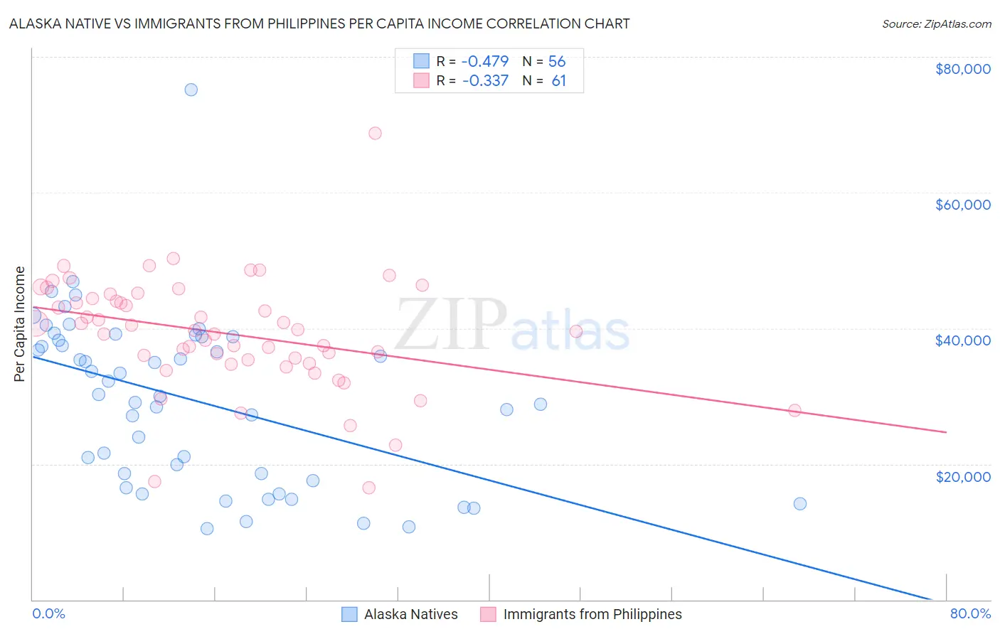 Alaska Native vs Immigrants from Philippines Per Capita Income