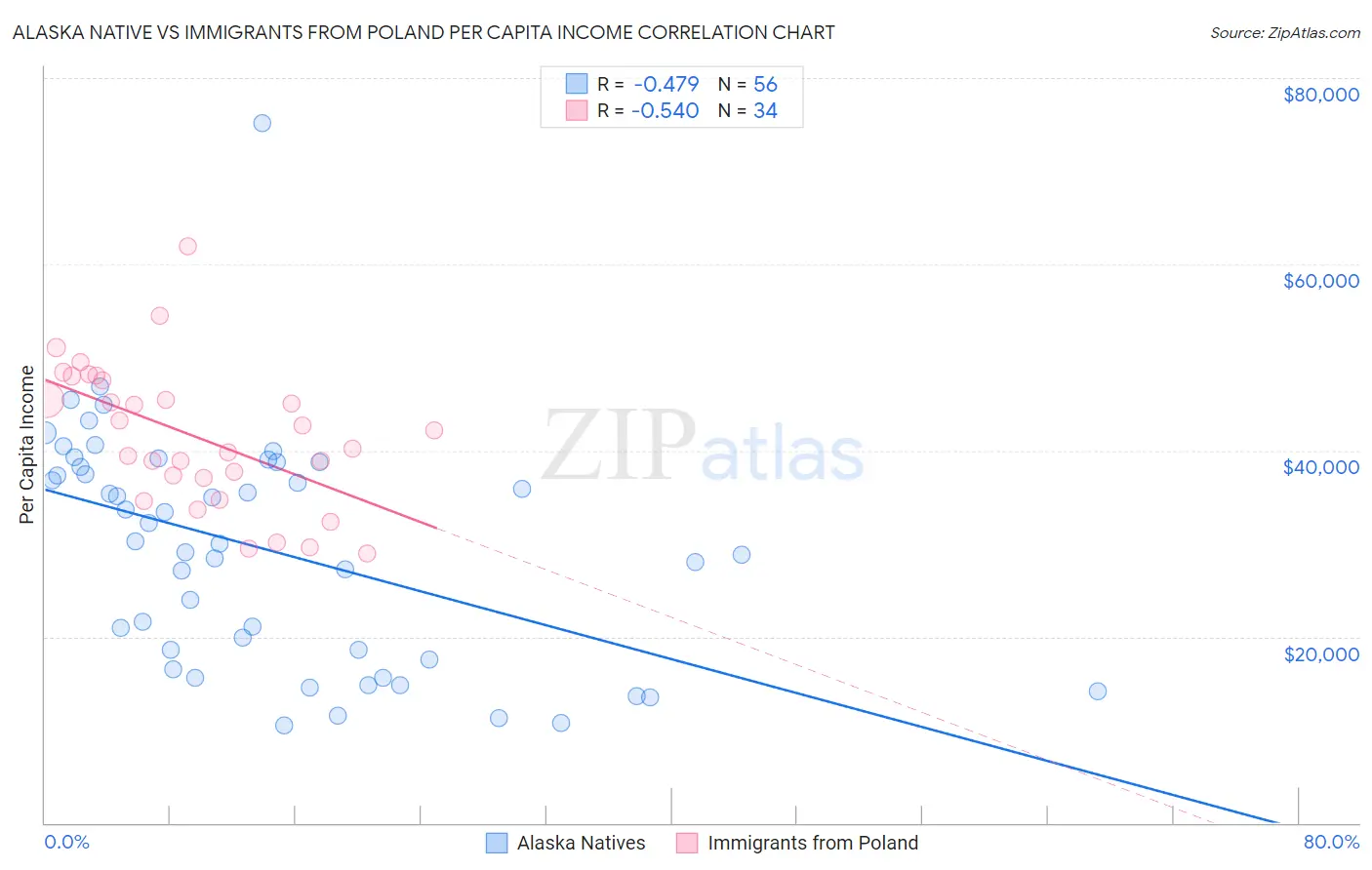Alaska Native vs Immigrants from Poland Per Capita Income