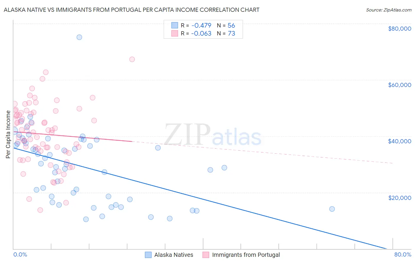 Alaska Native vs Immigrants from Portugal Per Capita Income