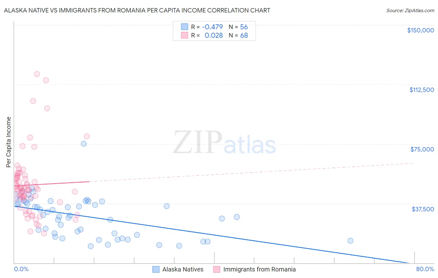 Alaska Native vs Immigrants from Romania Per Capita Income