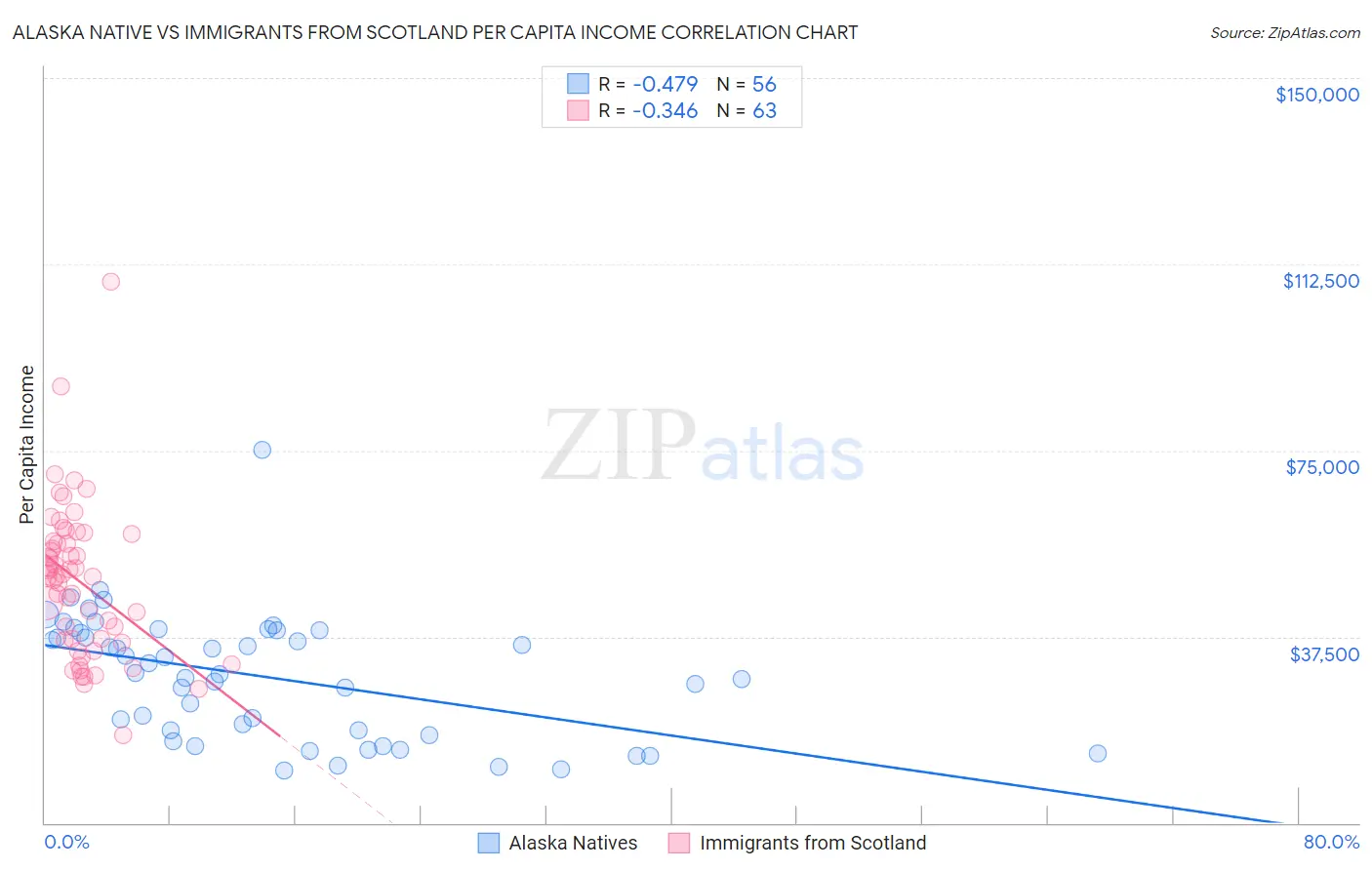 Alaska Native vs Immigrants from Scotland Per Capita Income