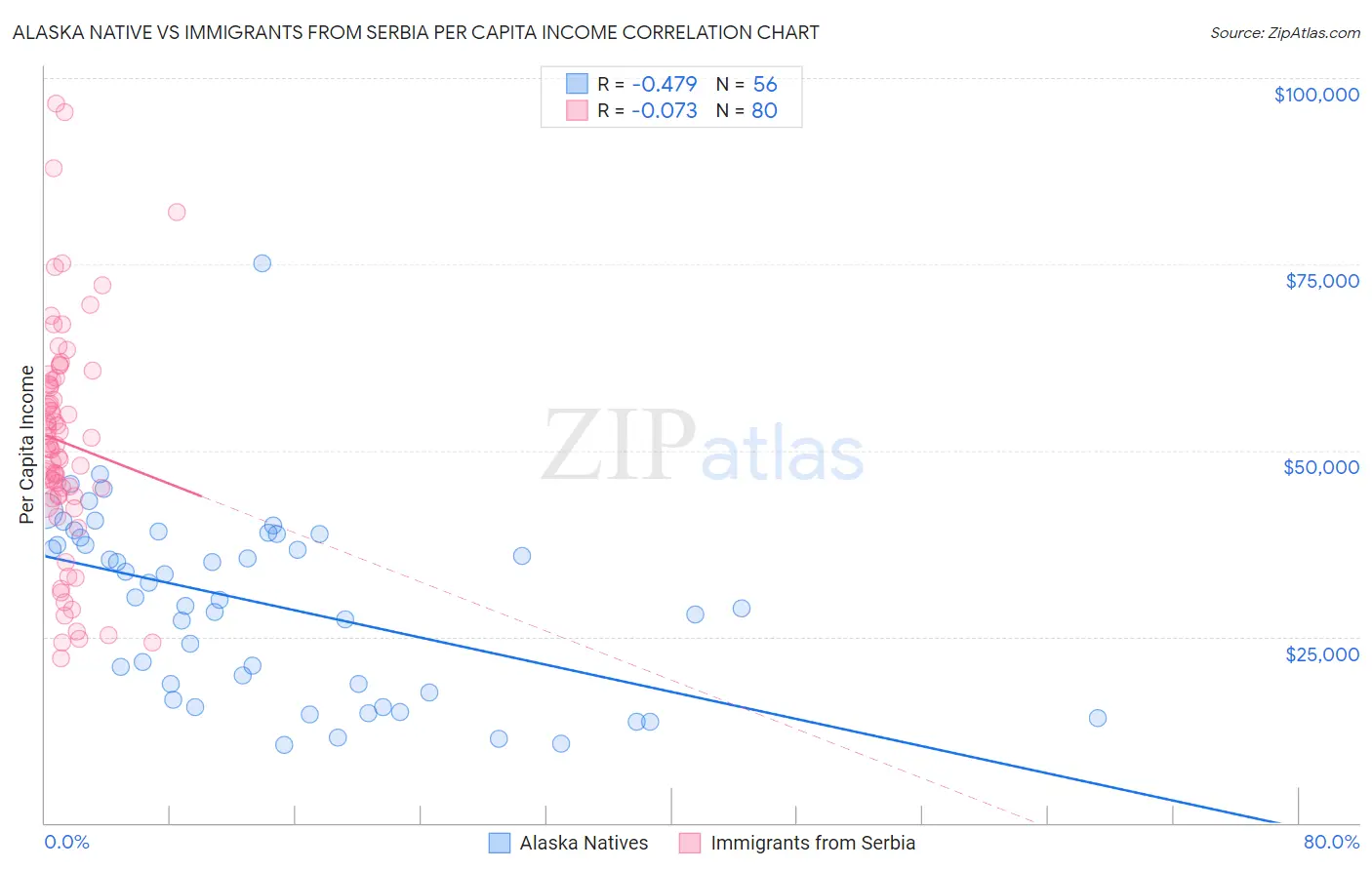 Alaska Native vs Immigrants from Serbia Per Capita Income