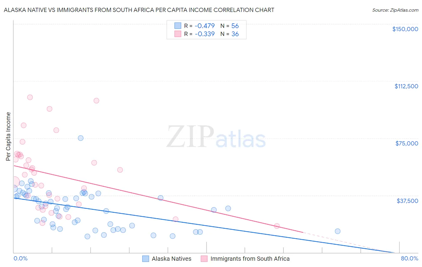 Alaska Native vs Immigrants from South Africa Per Capita Income