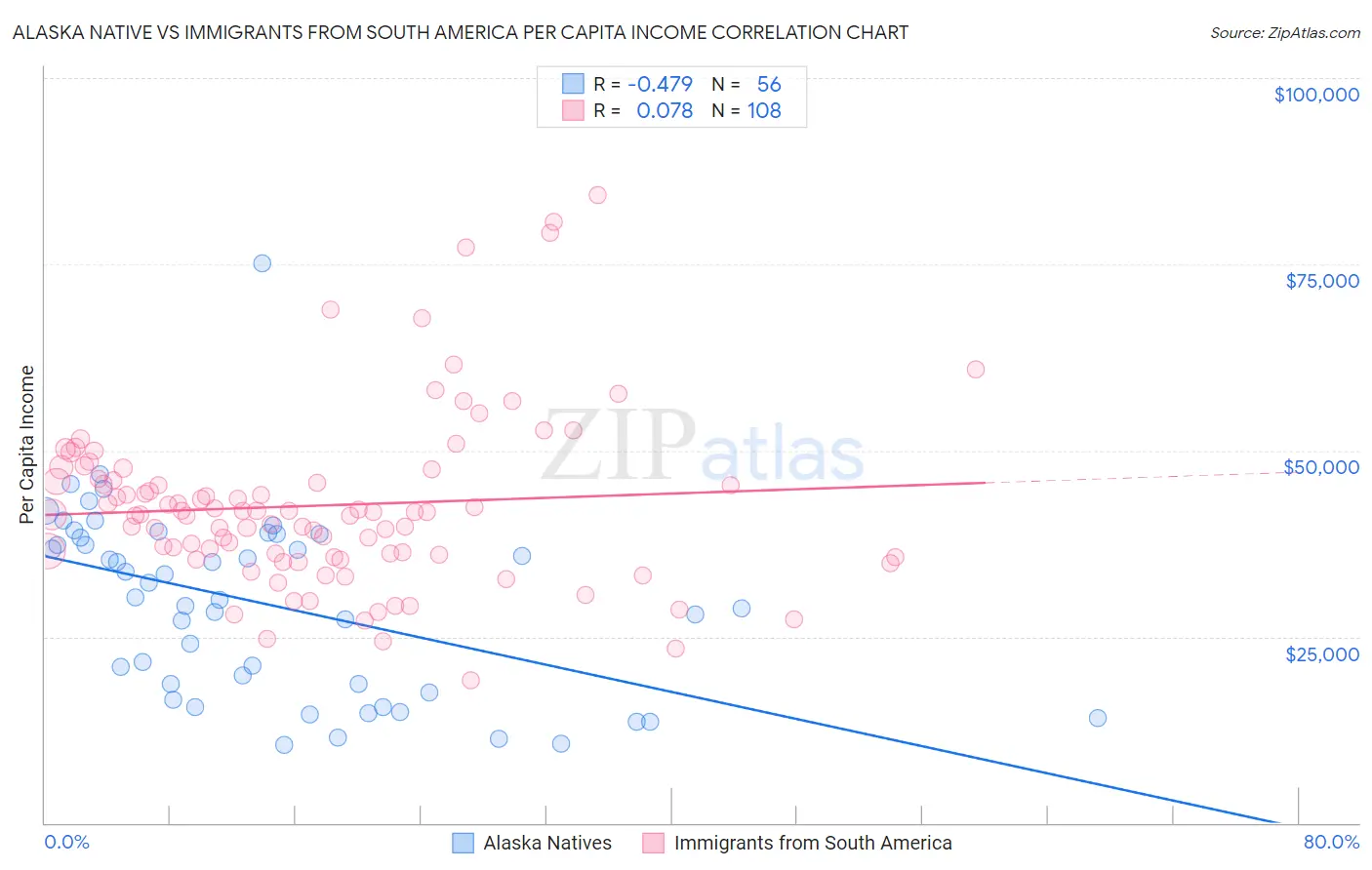 Alaska Native vs Immigrants from South America Per Capita Income