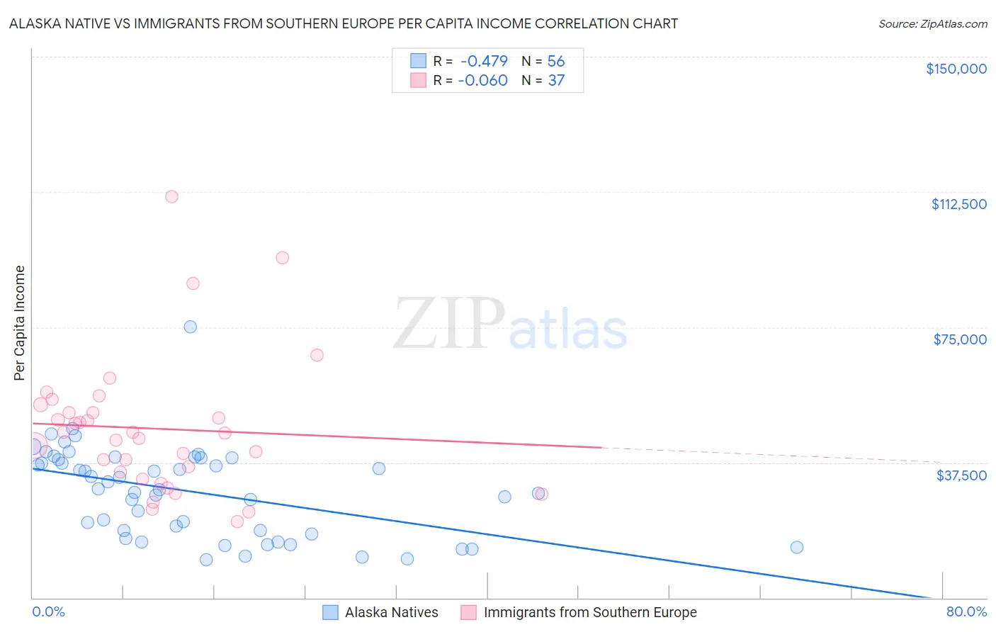 Alaska Native vs Immigrants from Southern Europe Per Capita Income