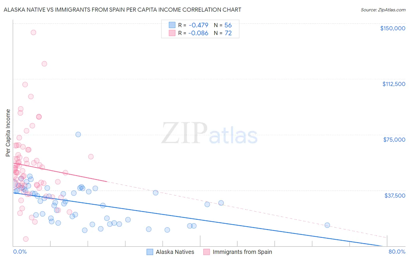 Alaska Native vs Immigrants from Spain Per Capita Income