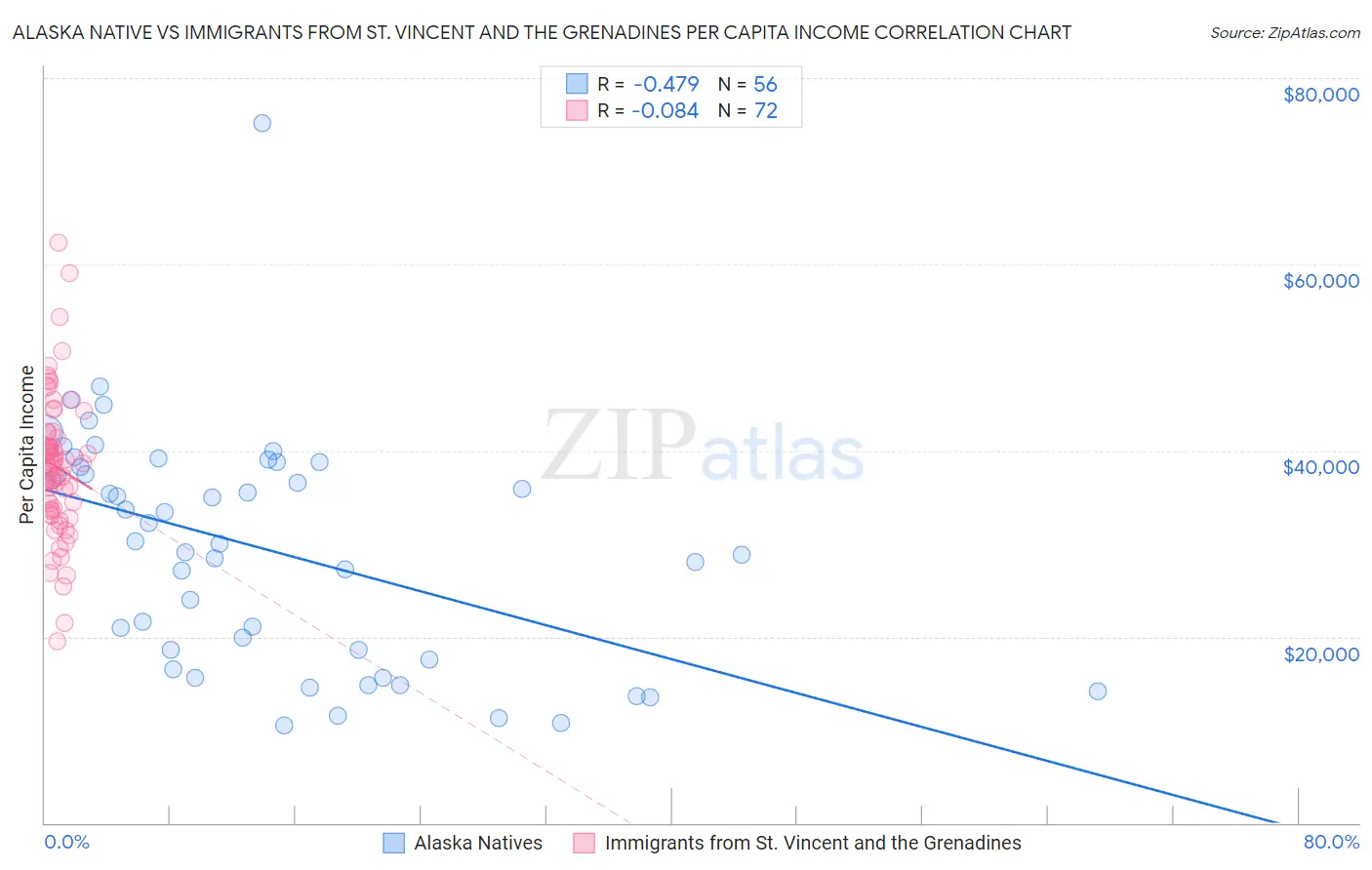 Alaska Native vs Immigrants from St. Vincent and the Grenadines Per Capita Income
