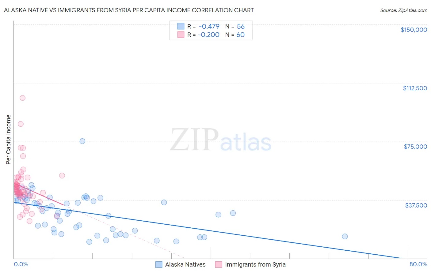 Alaska Native vs Immigrants from Syria Per Capita Income