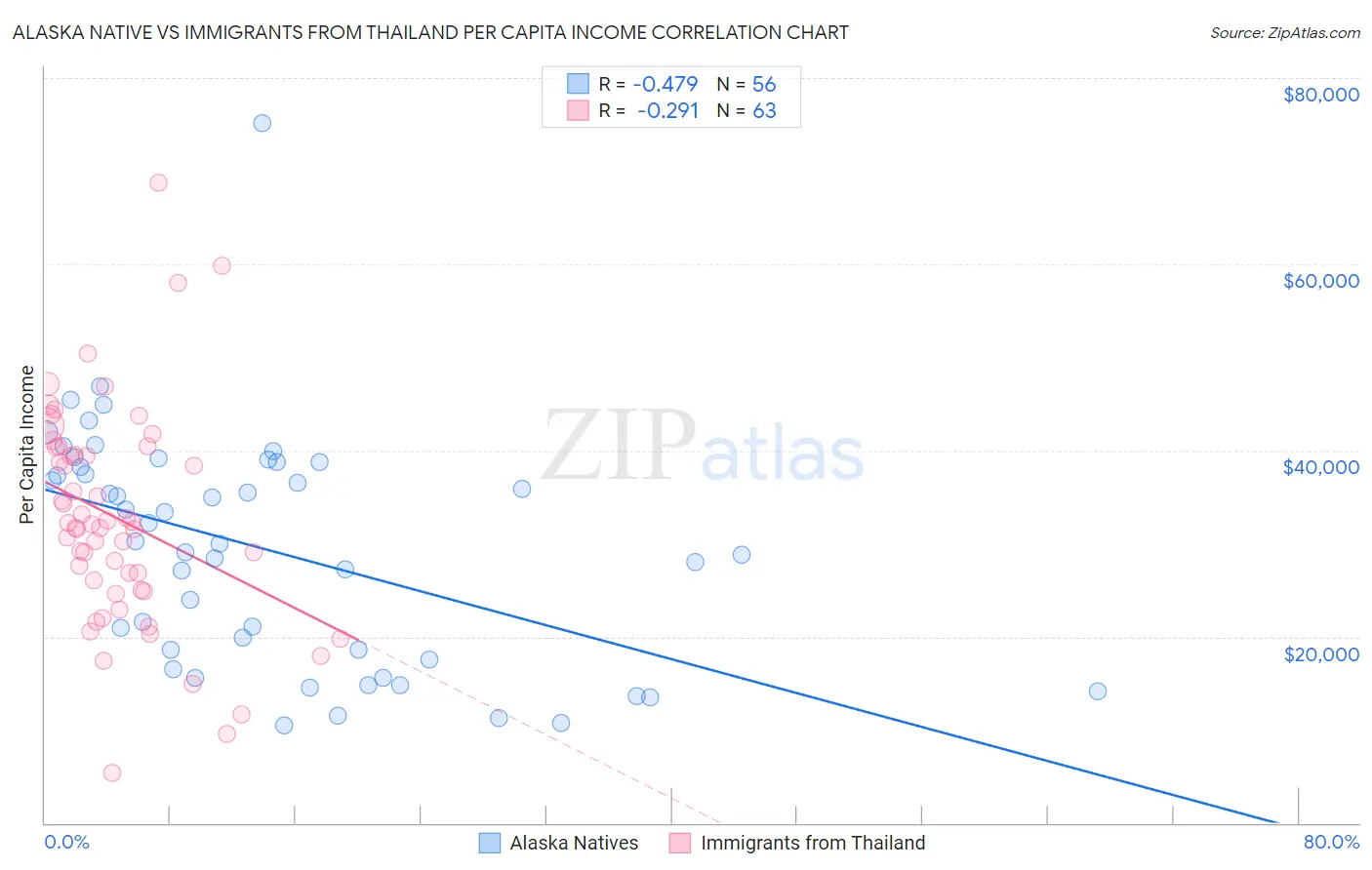Alaska Native vs Immigrants from Thailand Per Capita Income