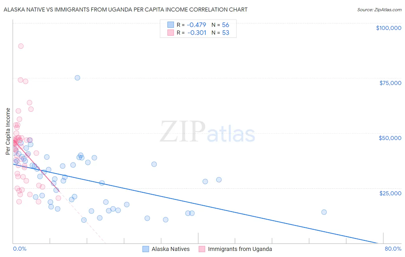 Alaska Native vs Immigrants from Uganda Per Capita Income