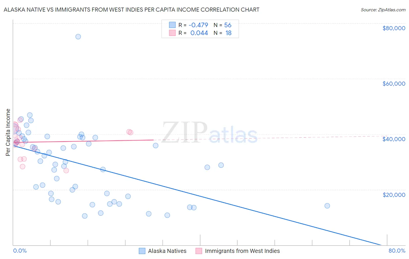 Alaska Native vs Immigrants from West Indies Per Capita Income