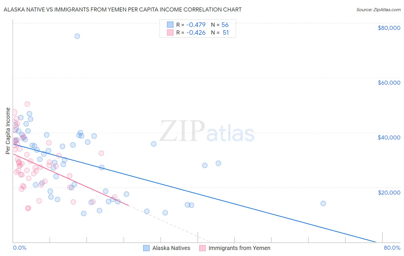 Alaska Native vs Immigrants from Yemen Per Capita Income