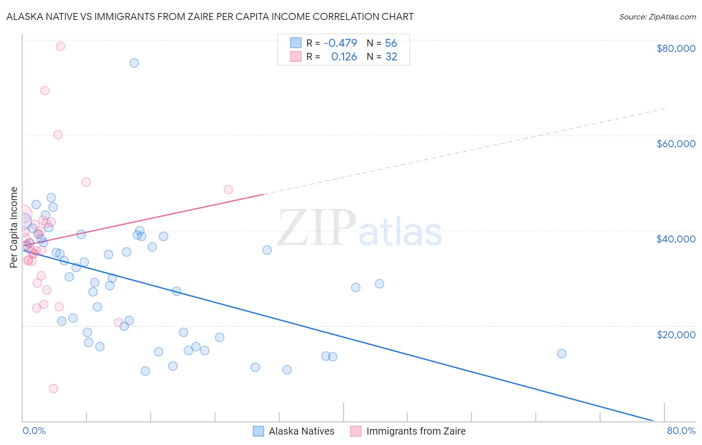 Alaska Native vs Immigrants from Zaire Per Capita Income