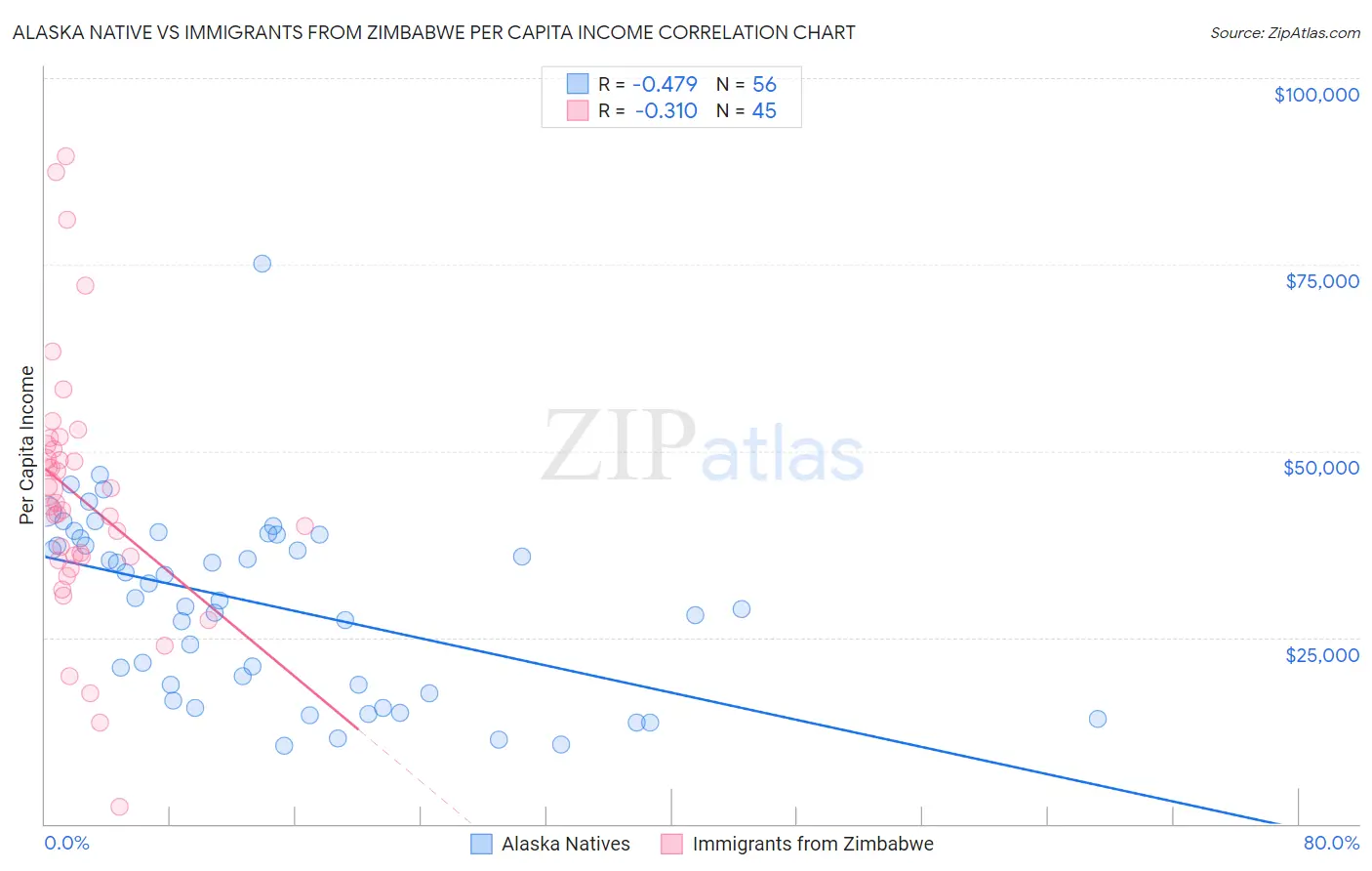 Alaska Native vs Immigrants from Zimbabwe Per Capita Income