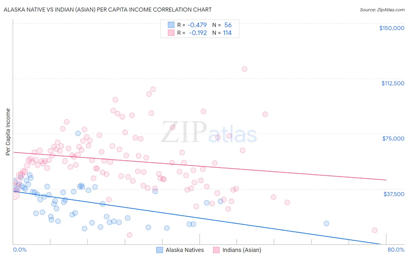 Alaska Native vs Indian (Asian) Per Capita Income