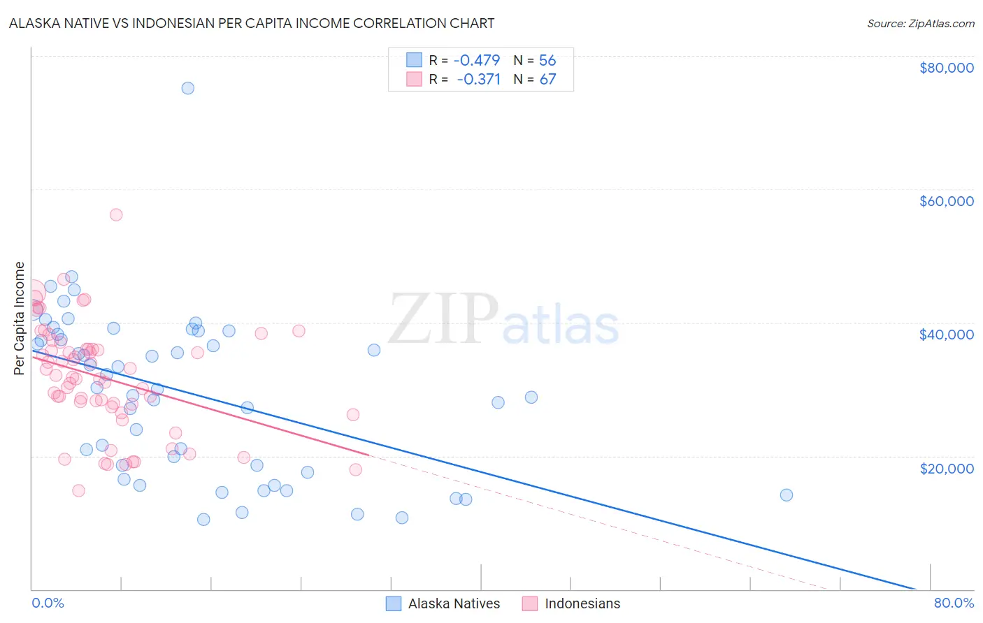 Alaska Native vs Indonesian Per Capita Income
