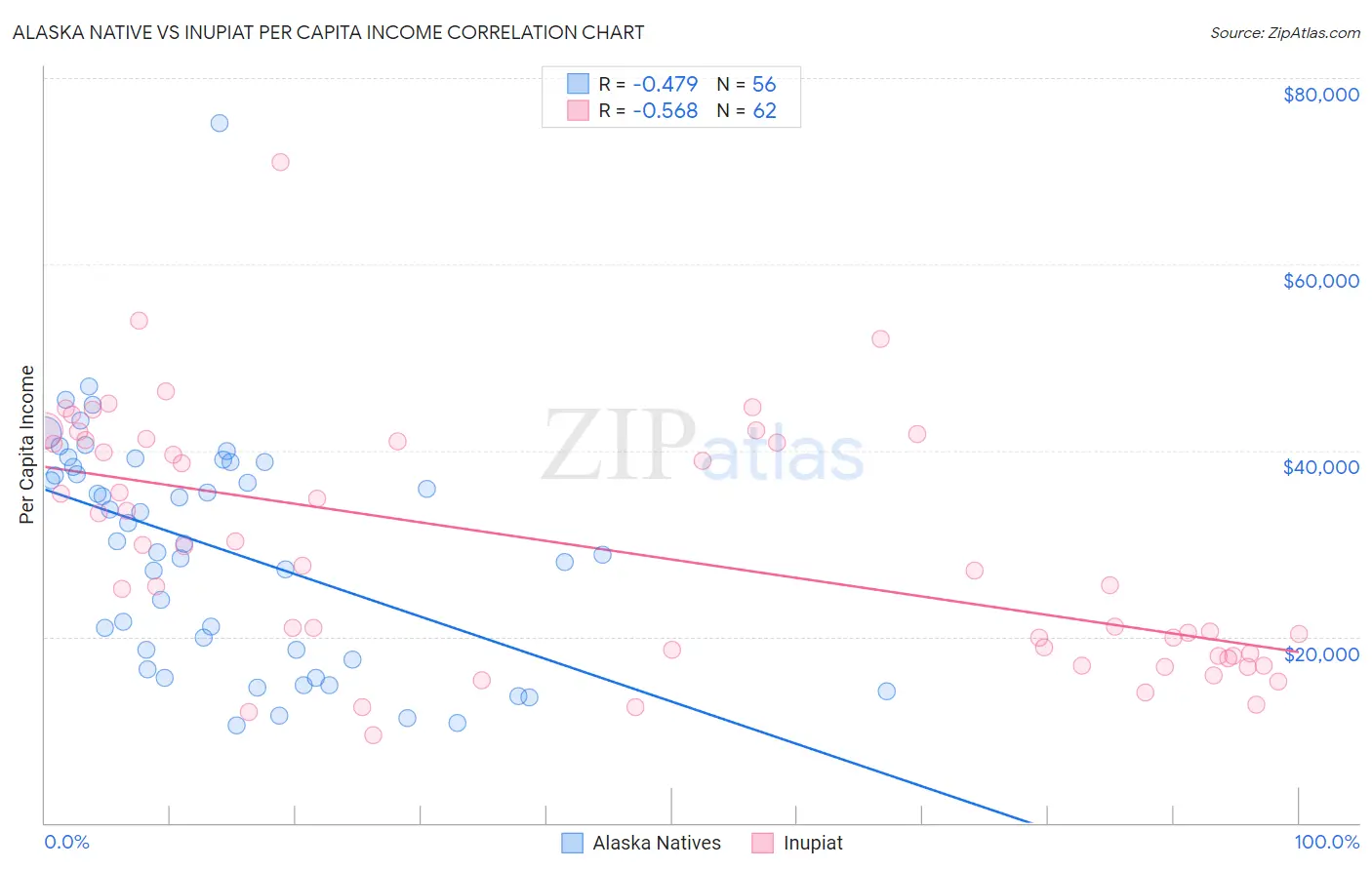 Alaska Native vs Inupiat Per Capita Income