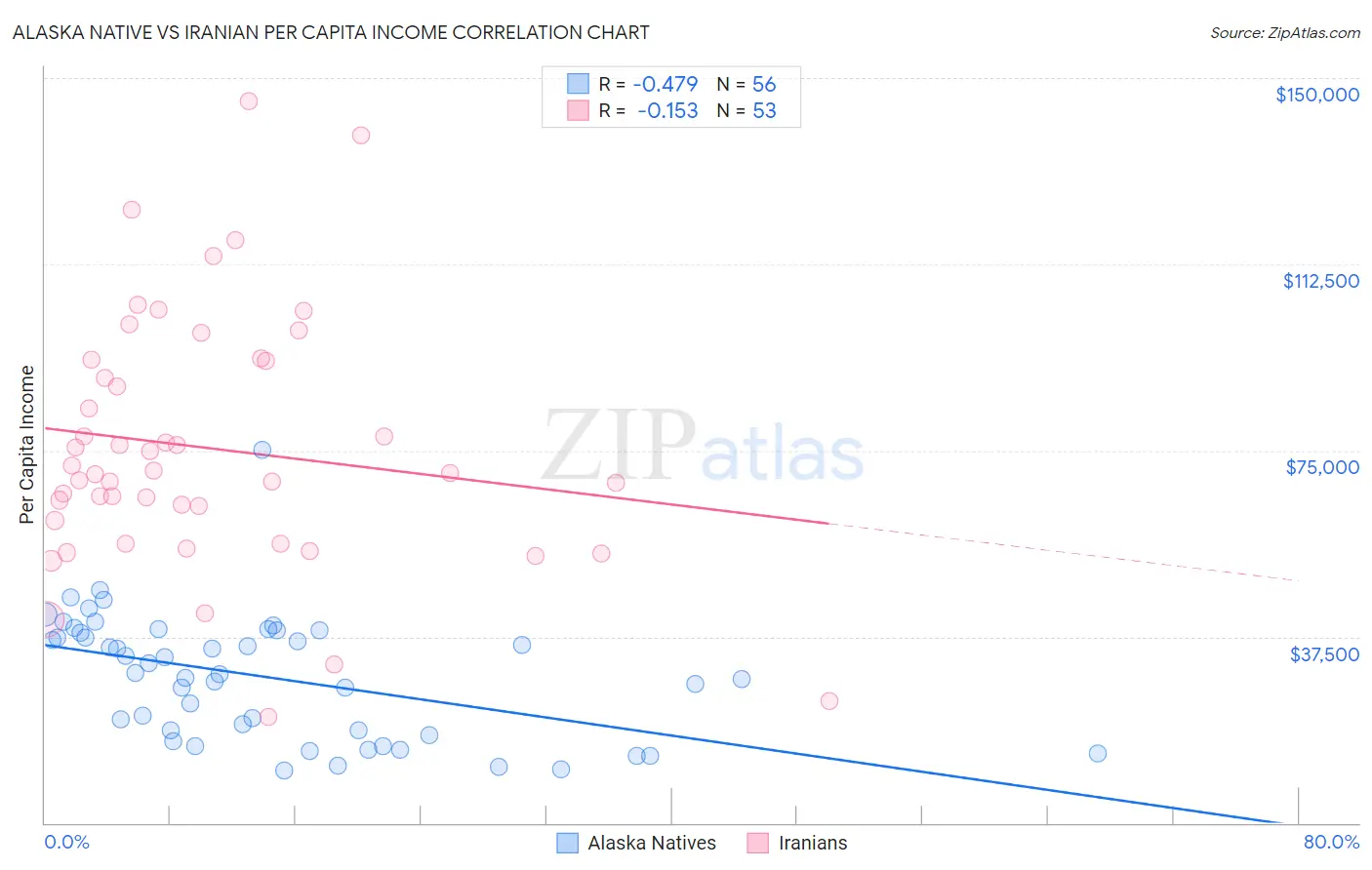 Alaska Native vs Iranian Per Capita Income