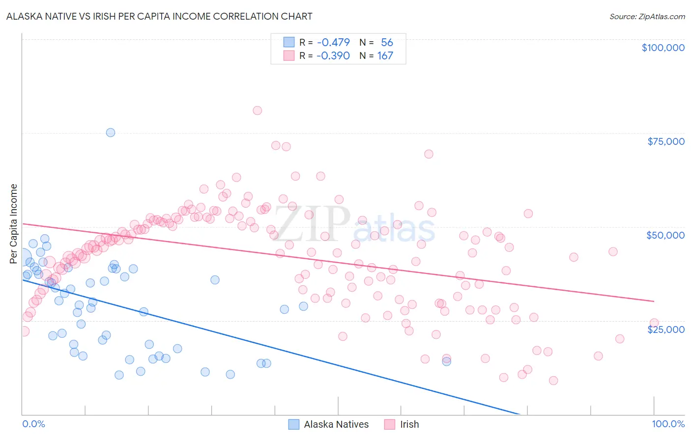 Alaska Native vs Irish Per Capita Income
