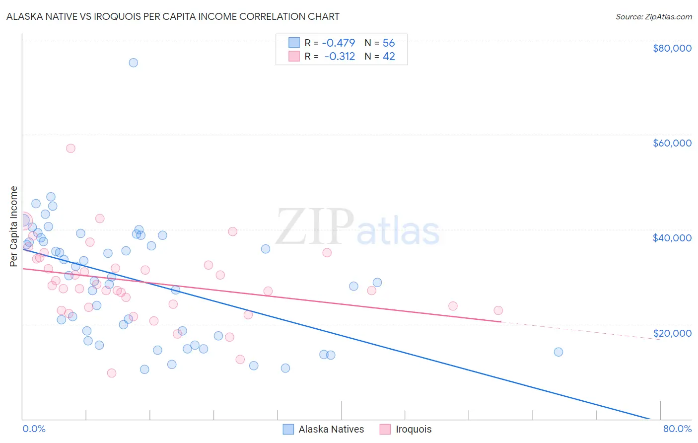 Alaska Native vs Iroquois Per Capita Income