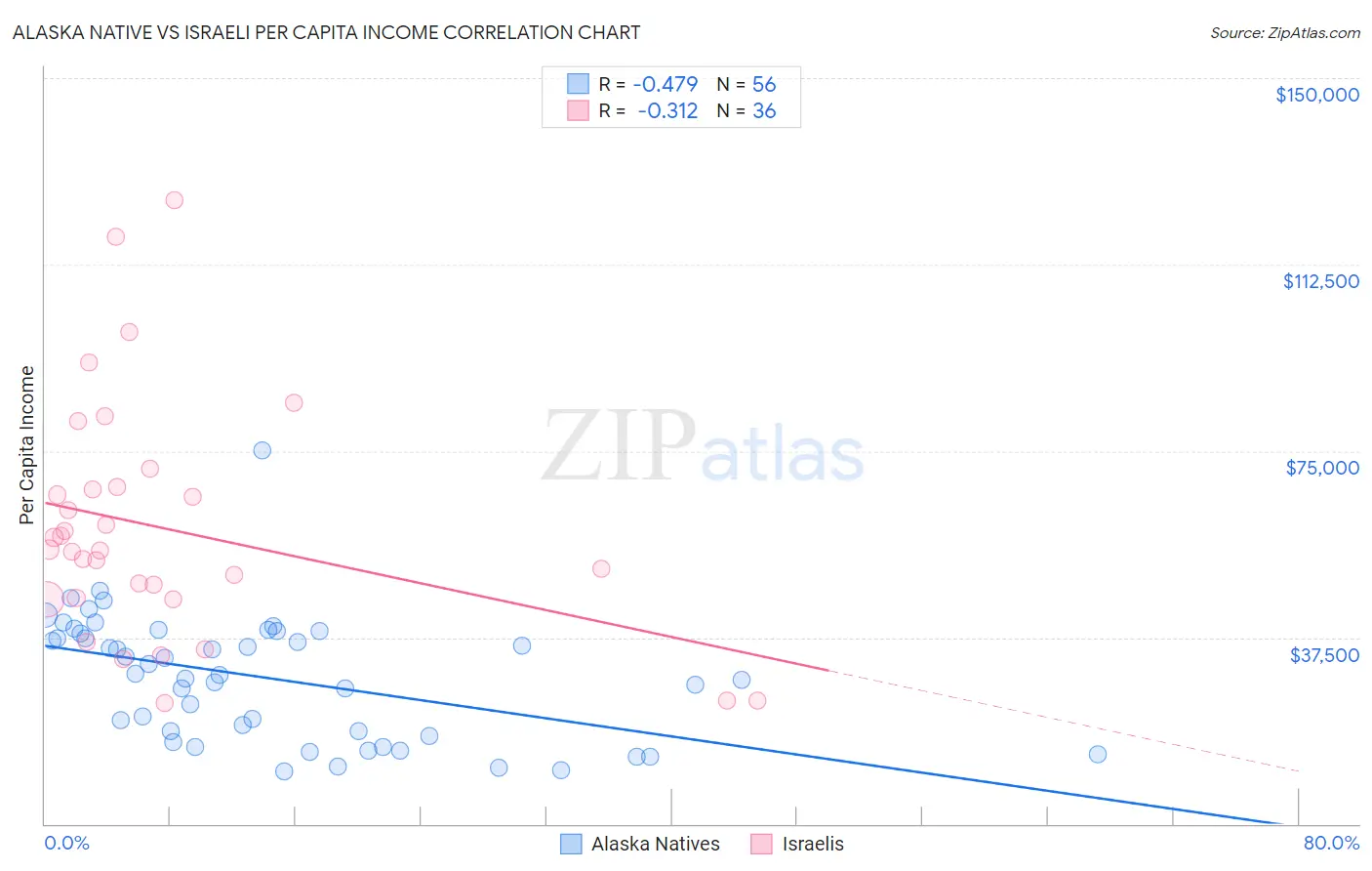 Alaska Native vs Israeli Per Capita Income