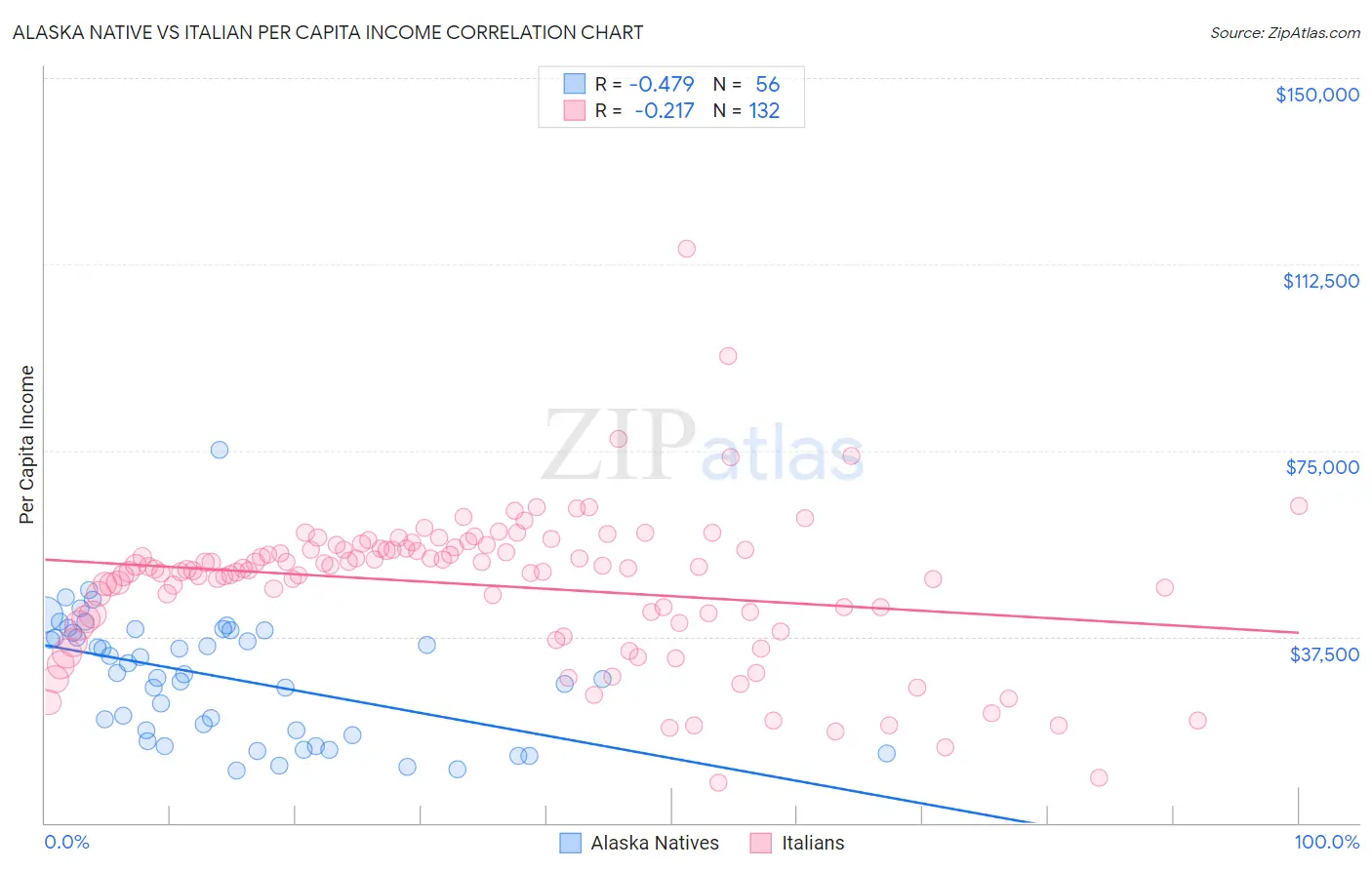 Alaska Native vs Italian Per Capita Income