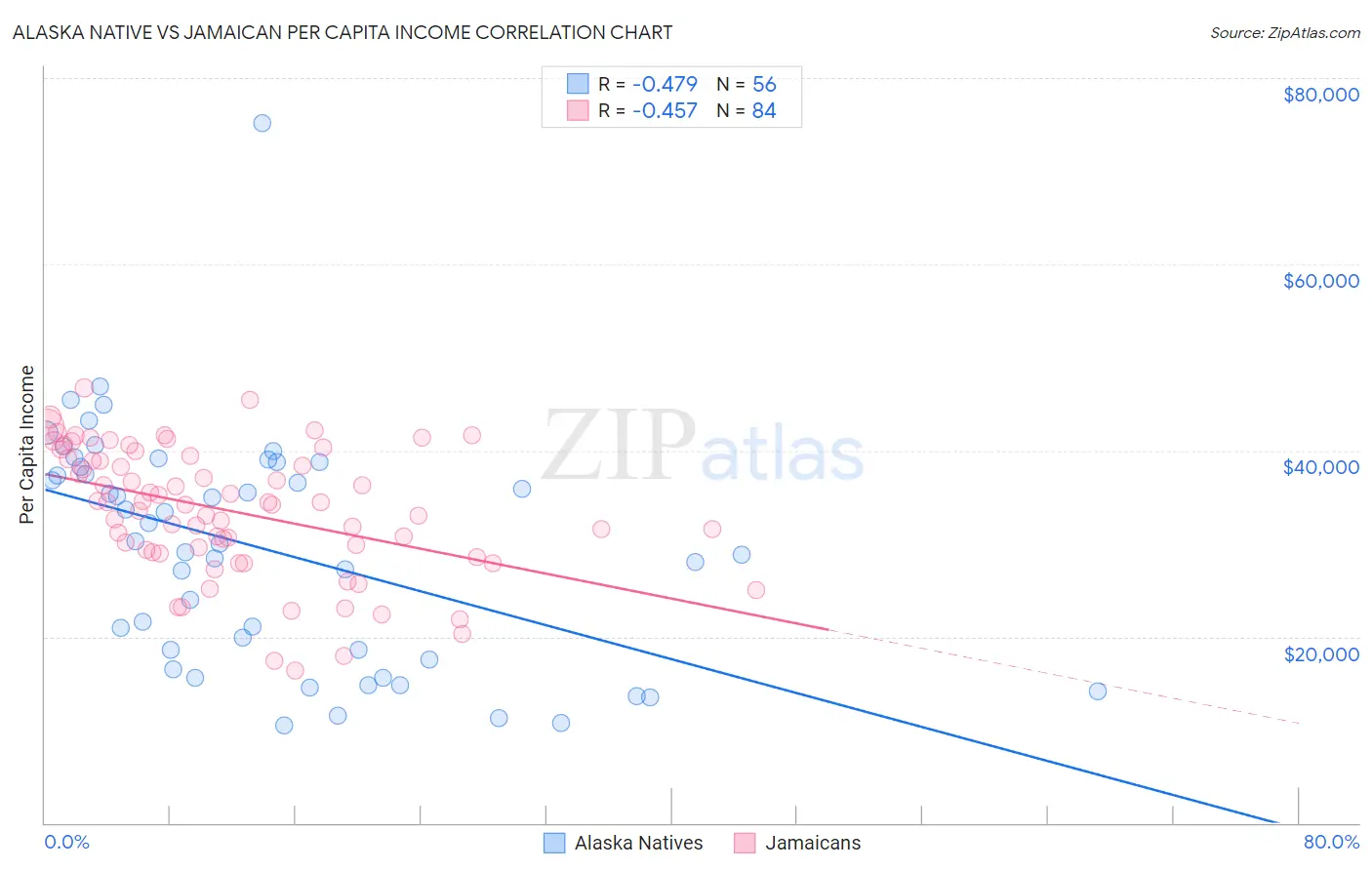 Alaska Native vs Jamaican Per Capita Income