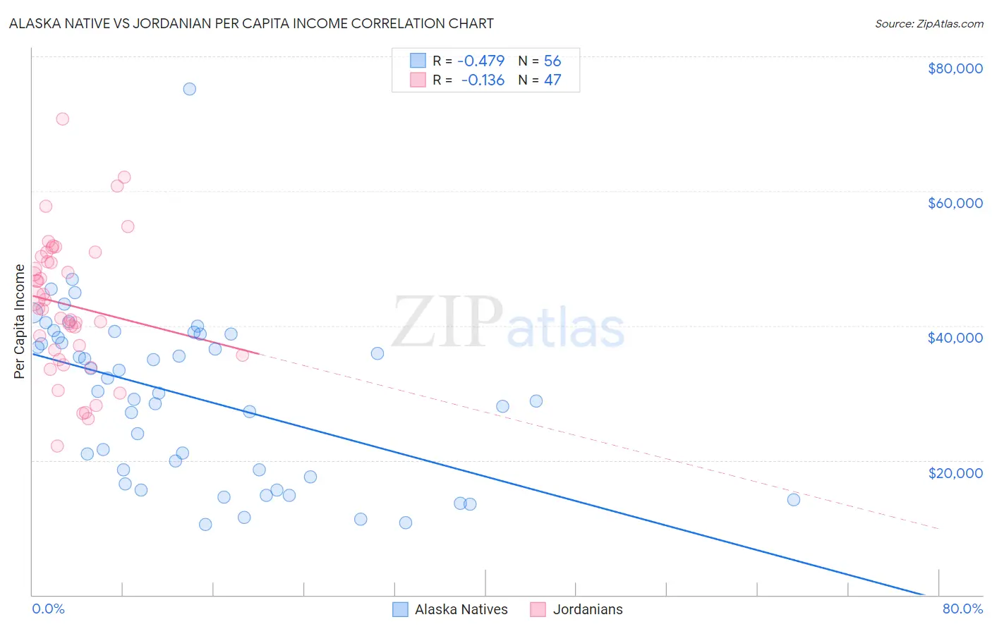 Alaska Native vs Jordanian Per Capita Income