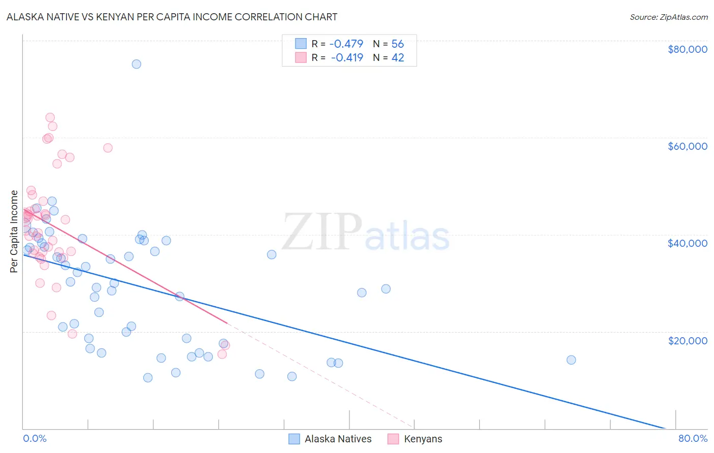 Alaska Native vs Kenyan Per Capita Income