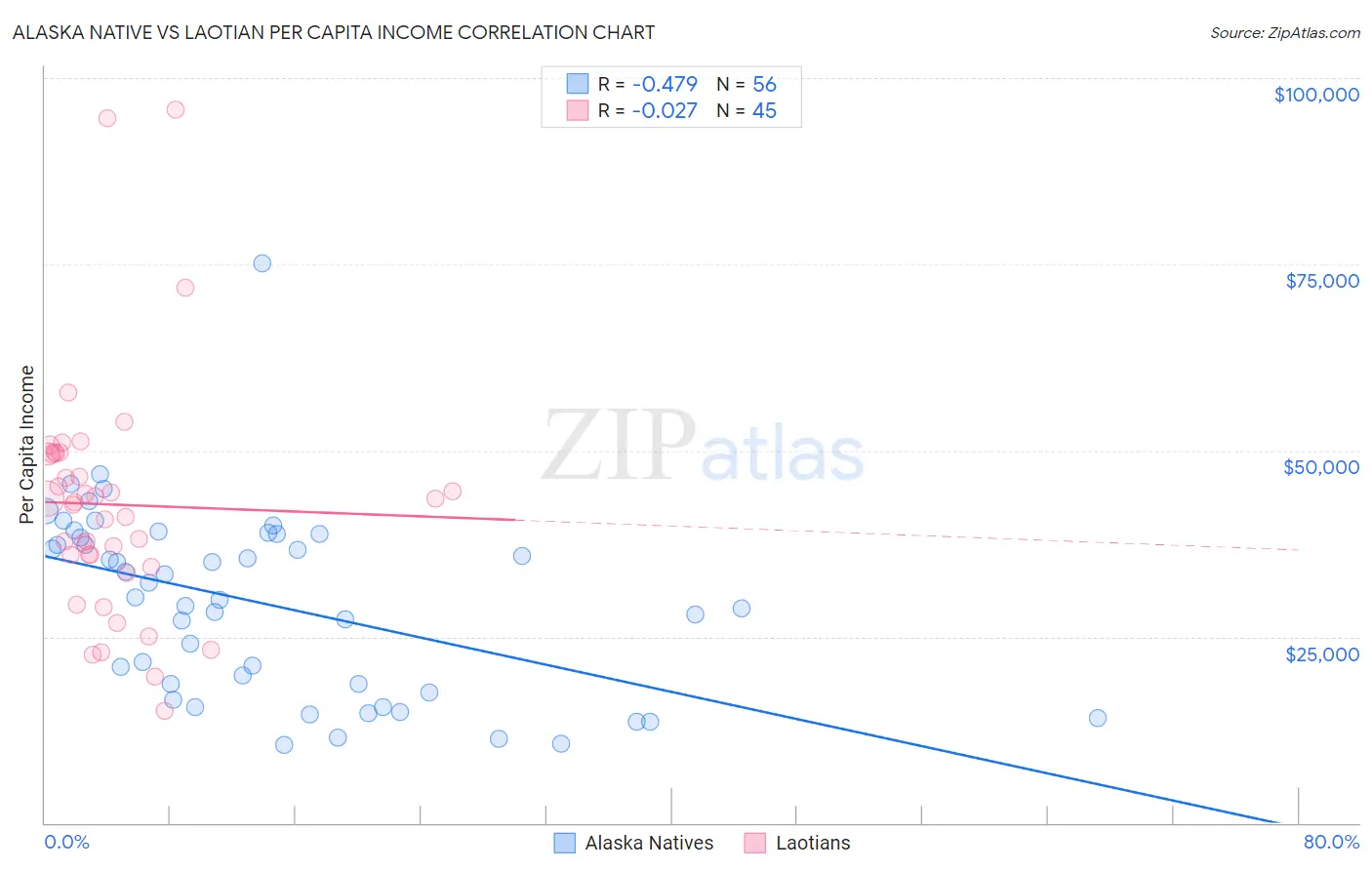 Alaska Native vs Laotian Per Capita Income