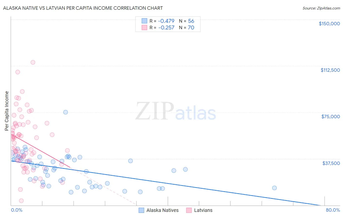Alaska Native vs Latvian Per Capita Income