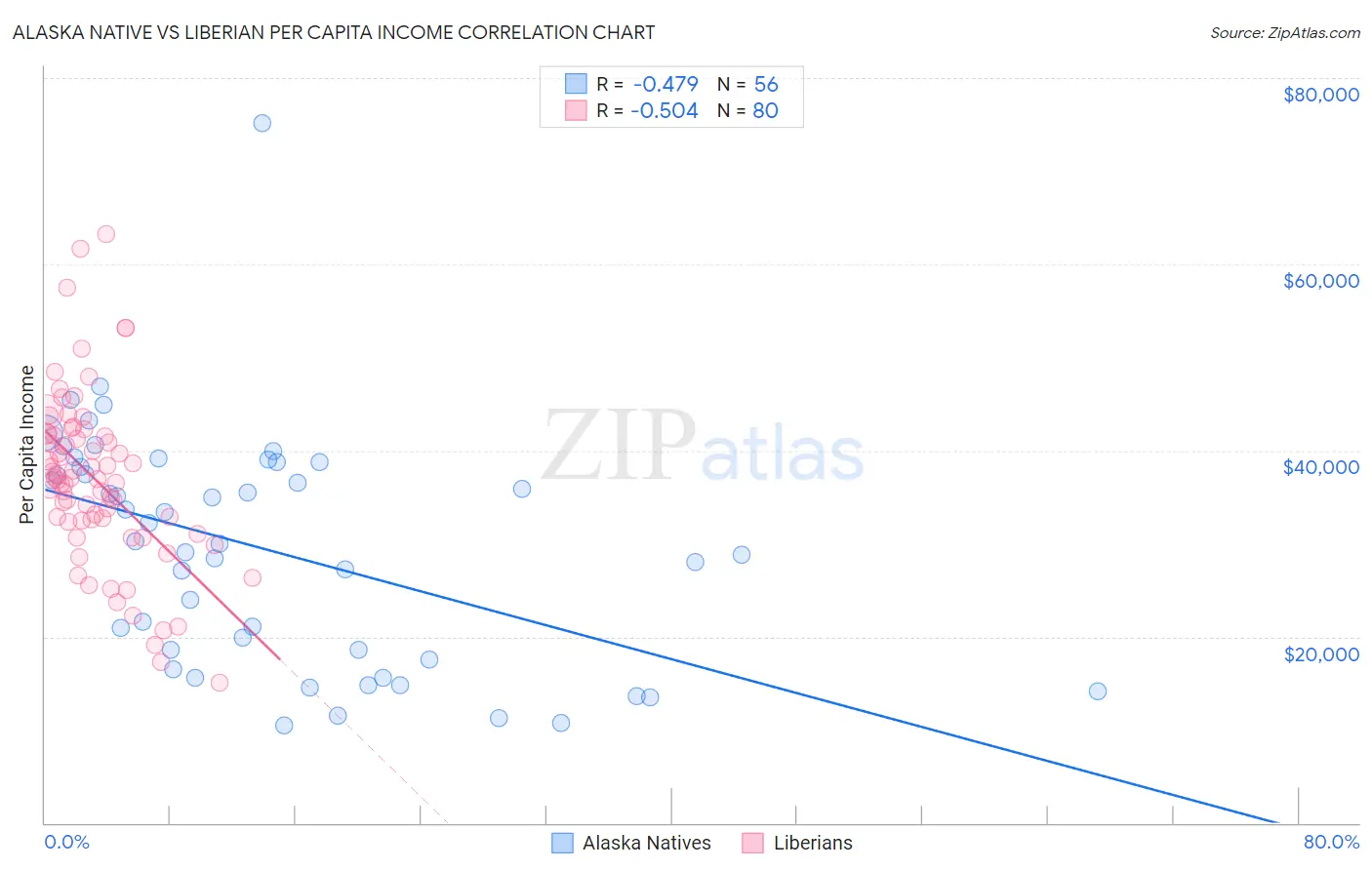 Alaska Native vs Liberian Per Capita Income