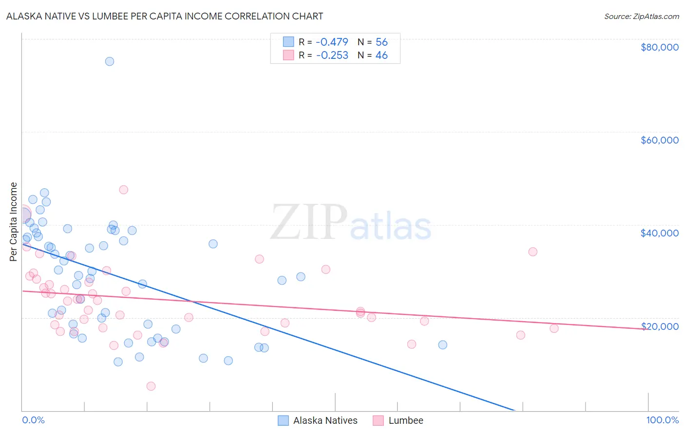 Alaska Native vs Lumbee Per Capita Income