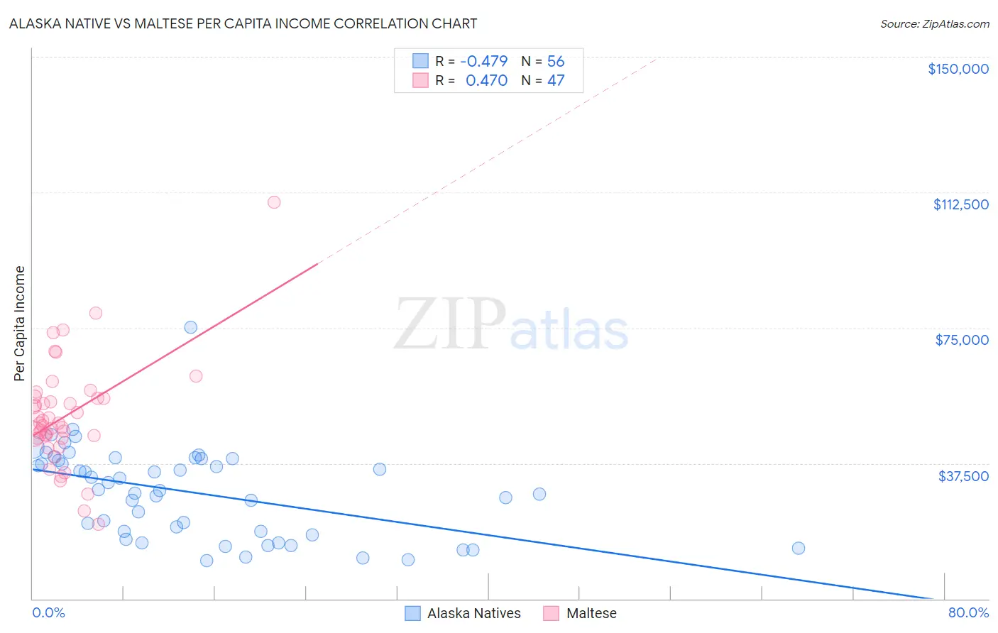 Alaska Native vs Maltese Per Capita Income