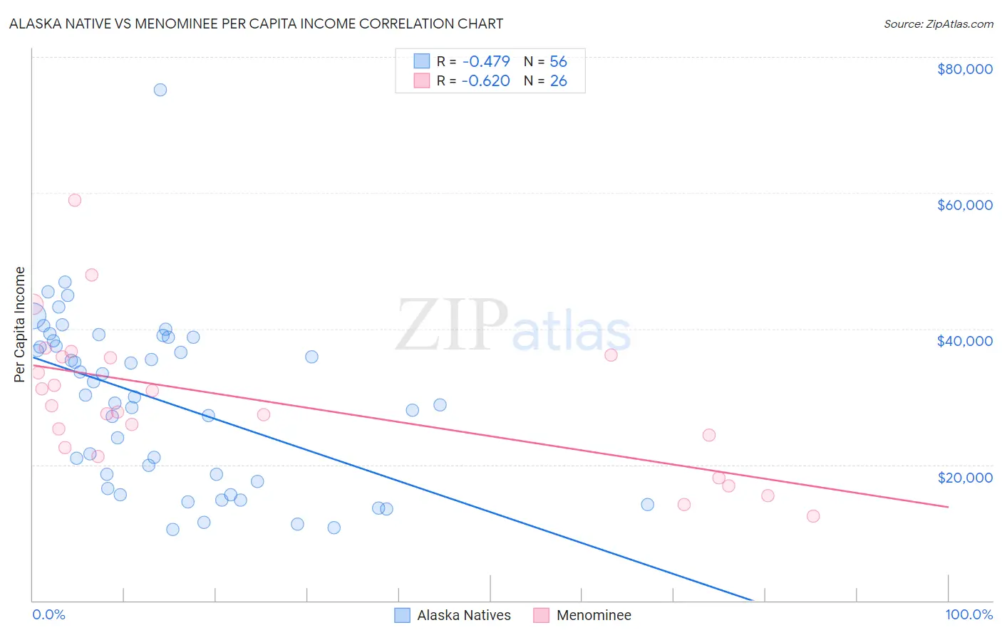 Alaska Native vs Menominee Per Capita Income